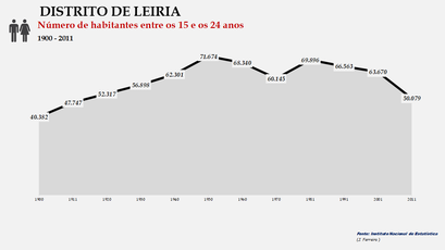 Distrito de Leiria - Número de habitantes (15-24 anos)