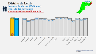 Distrito de Leiria – Grupo etário dos 25 aos 64 anos em 2011