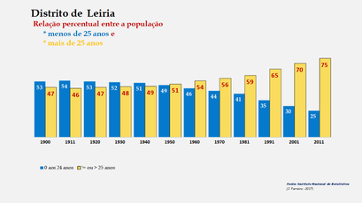 Distrito de Leiria - Evolução comparada da população com menos e mais de 25 anos