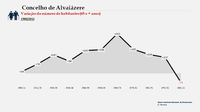 Concelho de Alvaiázere. Variação do número  de habitantes (65 e + anos)