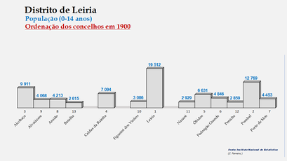Distrito de Leiria - Número de habitantes dos concelhos em 1900 (0-14 anos)