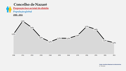 Nazaré – Proporção face ao total da população do distrito (global)