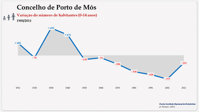 Concelho de Porto de Mós. Variação do número  de habitantes (0-14 anos)
