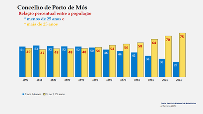 Porto de Mós – Crescimento comparado da população com + e – de 25 anos