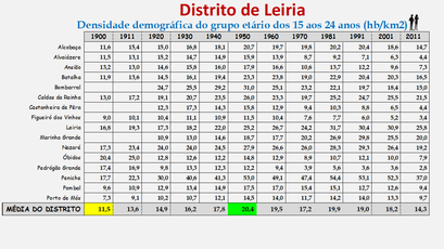 Distrito de Leiria – Mapa com a densidade populacional (15-24 anos) - 1900 a 2011