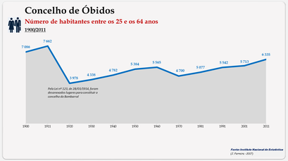 Óbidos - Número de habitantes (25-64 anos)