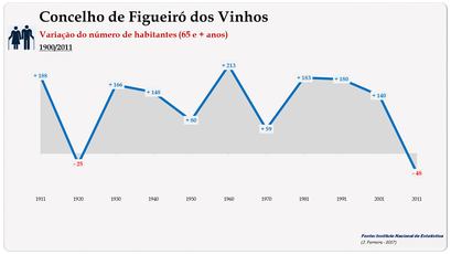 Concelho de Figueiró dos Vinhos - Variação do número  de habitantes (65 e + anos)