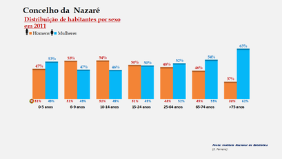 Nazaré - Percentual de habitantes por sexo em cada grupo de idades 