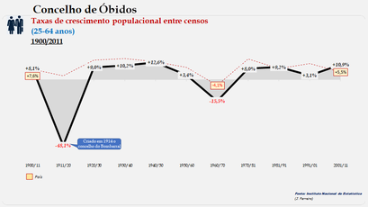 Concelho de Óbidos - Taxas de crescimento populacional (25-64 anos)