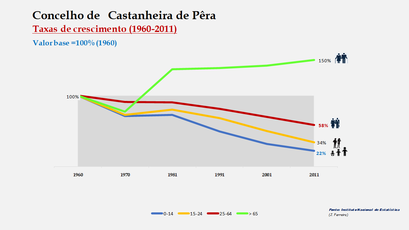  Castanheira de Pêra - Evolução da população no período de 1960 a 2011