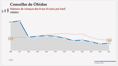 Concelho de Óbidos - Densidade populacional (0-14 anos)