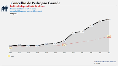 Concelho de Pedrógão Grande. Índice de dependência de idosos