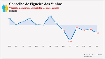   Figueiró dos Vinhos - Variação do número de habitantes (global) 