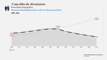  Alvaiázere - Densidade populacional (25-64 anos)