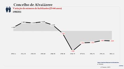 Concelho de Alvaiázere. Variação do número  de habitantes (25-64 anos)