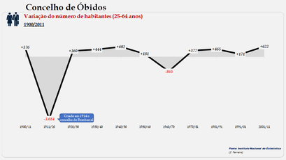 Concelho de Óbidos - Variação do número  de habitantes (25-64 anos)