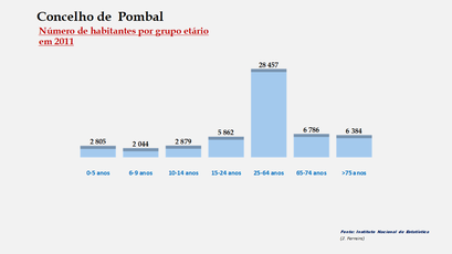 Pombal– Número de habitantes por grupo de idades 