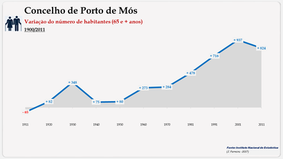 Concelho de Porto de Mós. Variação do número  de habitantes (65 e + anos)