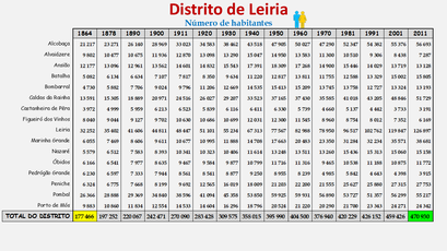 Distrito de Leiria – Número de habitantes dos concelhos constantes do censos realizados entre 1900 e 2011 (global)