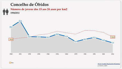 Concelho de Óbidos - Densidade populacional (15-24 anos)