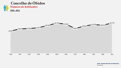 Óbidos - Número de habitantes (global)