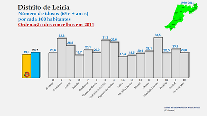 Distrito de Leiria – Grupo etário dos 65 e + anos em 2011