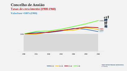 Ansião – Evolução da população no período de 1900 a 1960 