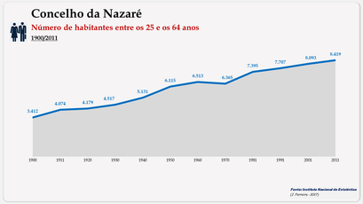 Concelho da Nazaré. Número de habitantes (25-64 anos)