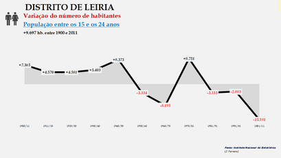 Distrito de Leiria - Variação do número  de habitantes (15-24 anos)