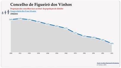 Figueiró dos Vinhos - Proporção face ao total do distrito (0-14 anos)