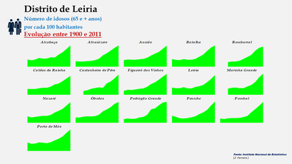 Distrito de Leiria – Evolução do grupo etário dos 65 e + anos