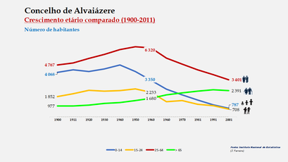 Alvaiázere – Crescimento comparado do número de habitantes 