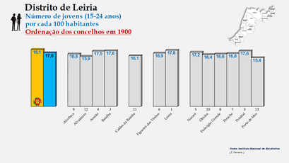 Distrito de Leiria – Grupo etário dos 15 aos 24 anos em 1900