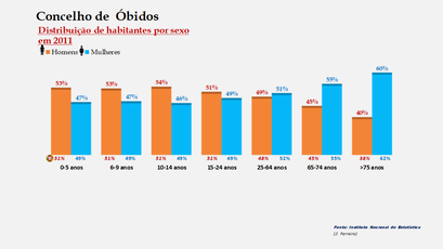 Óbidos - Percentual de habitantes por sexo em cada grupo de idades 