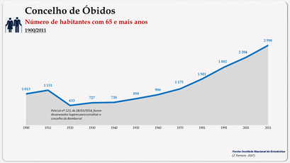 Óbidos - Número de habitantes (65 e + anos)