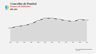 Pombal- Número de habitantes (global)