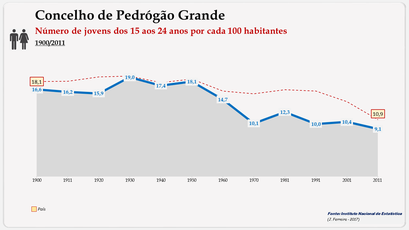 Concelho de Pedrógão Grande. Estrutura etária (15-24 anos)