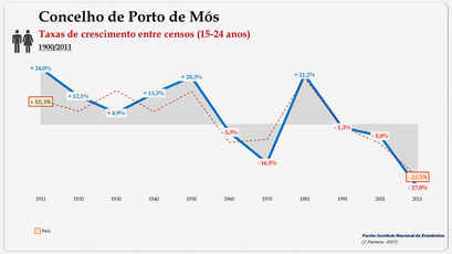Concelho de Porto de Mós. Taxas de crescimento populacional (15-24 anos)