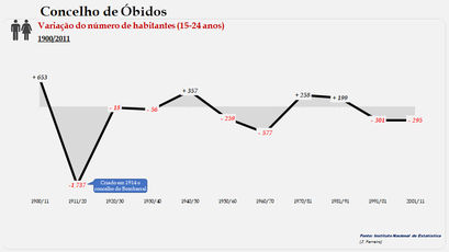Concelho de Óbidos - Variação do número  de habitantes (15-24 anos)
