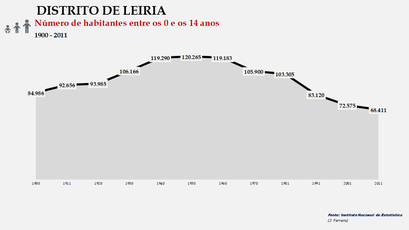 Distrito de Leiria - Número de habitantes (0-14 anos)