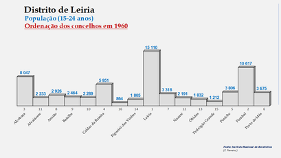 Distrito de Leiria - Número de habitantes dos concelhos em 1960 (15-24 anos)