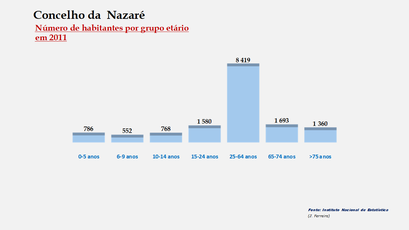 Nazaré – Número de habitantes por grupo de idades 