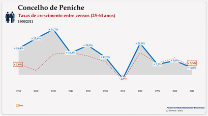 Concelho de Peniche. Taxas de crescimento populacional (25-64 anos)