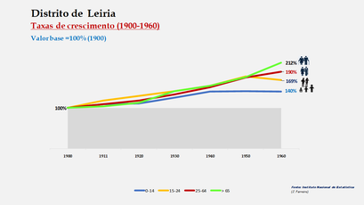 Distrito de Leiria – Crescimento da população no período de 1900 a 1960 