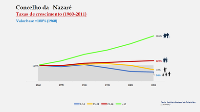 Nazaré - Crescimento da população no período de 1960 a 2011