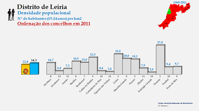 Distrito de Leiria – Densidade populacional (15-24 anos) em 2011