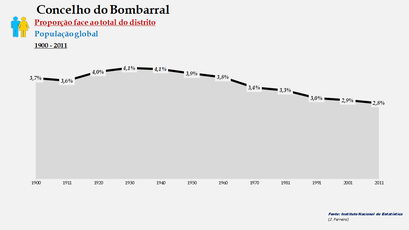  Bombarral – Proporção face ao total da população do distrito (global)