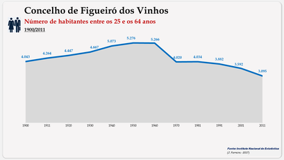 Concelho de Figueiró dos Vinhos - Número de habitantes (25-64 anos)