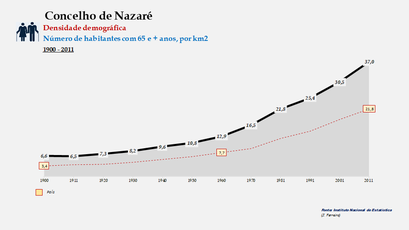 Concelho da Nazaré - Densidade populacional (65 e + anos)