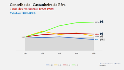   Castanheira de Pêra – Evolução da população no período de 1900 a 1960 